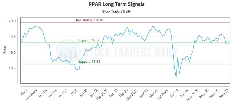 RPAR Long Term Analysis for May 24 2025 RPAR Long Term Analysis for May 24 2025