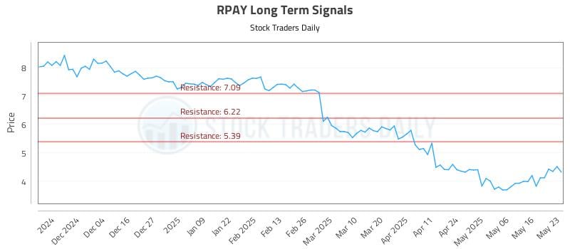 RPAY Long Term Analysis for May 24 2025