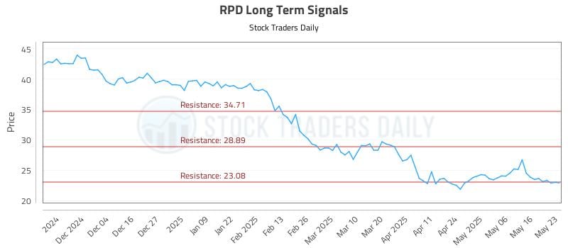RPD Long Term Analysis for May 24 2025 RPD Long Term Analysis for May 24 2025