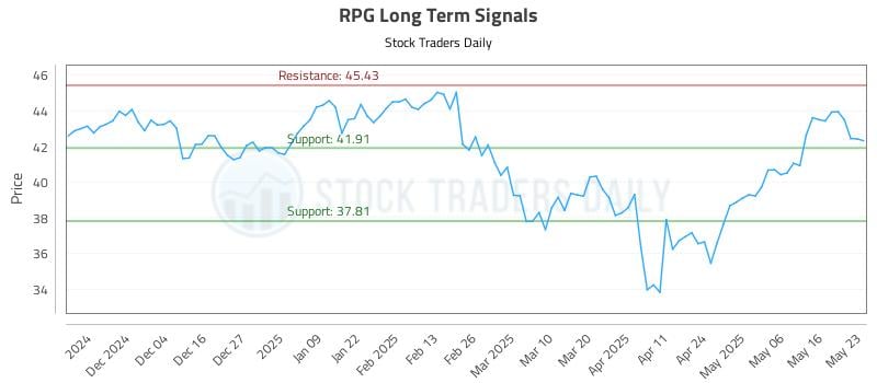RPG Long Term Analysis for May 24 2025
