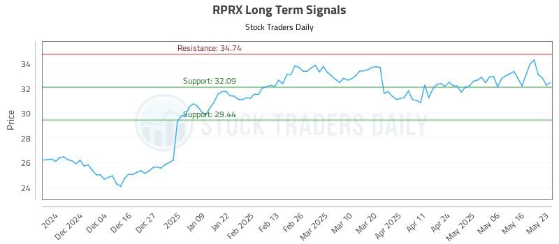 RPRX Long Term Analysis for May 24 2025 RPRX Long Term Analysis for May 24 2025