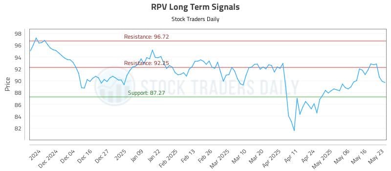 RPV Long Term Analysis for May 24 2025