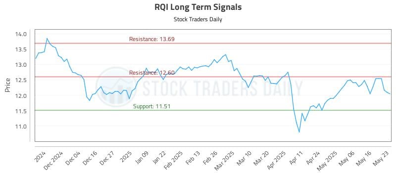 RQI Long Term Analysis for May 24 2025 RQI Long Term Analysis for May 24 2025