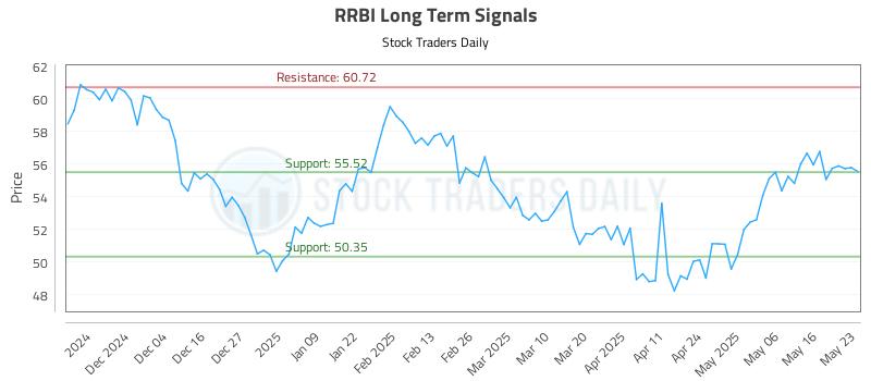 RRBI Long Term Analysis for May 24 2025