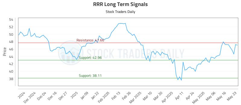 RRR Long Term Analysis for May 24 2025