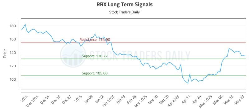 RRX Long Term Analysis for May 24 2025