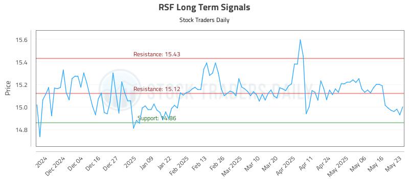 RSF Long Term Analysis for May 24 2025