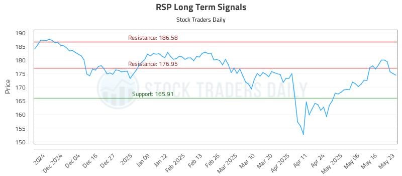 RSP Long Term Analysis for May 24 2025 RSP Long Term Analysis for May 24 2025