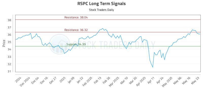 RSPC Long Term Analysis for May 24 2025 RSPC Long Term Analysis for May 24 2025