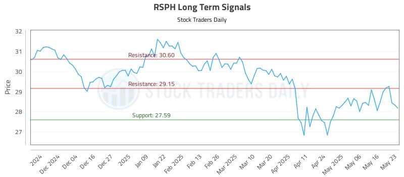 RSPH Long Term Analysis for May 24 2025