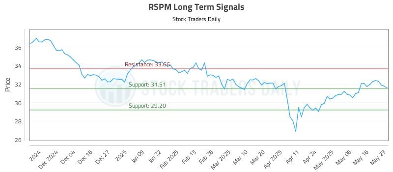 RSPM Long Term Analysis for May 24 2025 RSPM Long Term Analysis for May 24 2025