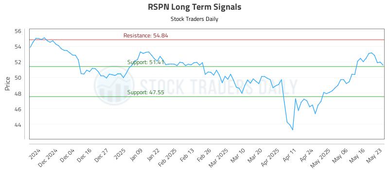RSPN Long Term Analysis for May 24 2025 RSPN Long Term Analysis for May 24 2025