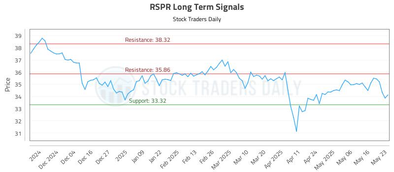 RSPR Long Term Analysis for May 24 2025 RSPR Long Term Analysis for May 24 2025