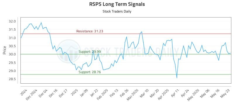 RSPS Long Term Analysis for May 24 2025 RSPS Long Term Analysis for May 24 2025
