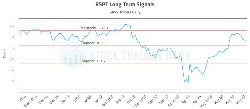 RSPT Long Term Analysis for May 24 2025 RSPT Long Term Analysis for May 24 2025