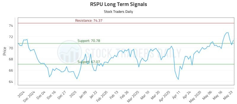 RSPU Long Term Analysis for May 24 2025