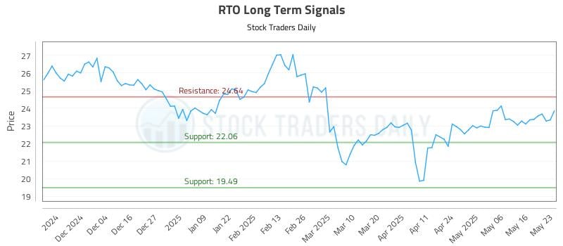RTO Long Term Analysis for May 24 2025