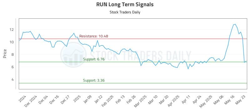 RUN Long Term Analysis for May 24 2025 RUN Long Term Analysis for May 24 2025