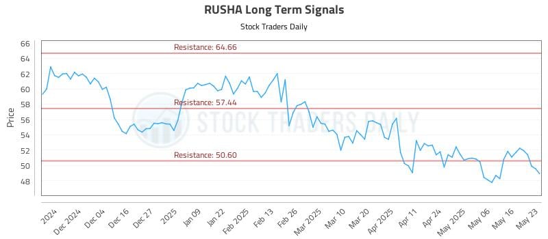 RUSHA Long Term Analysis for May 24 2025