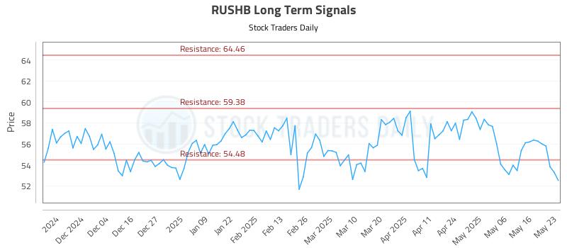 RUSHB Long Term Analysis for May 24 2025 RUSHB Long Term Analysis for May 24 2025