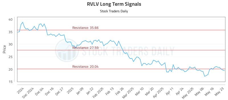 RVLV Long Term Analysis for May 24 2025