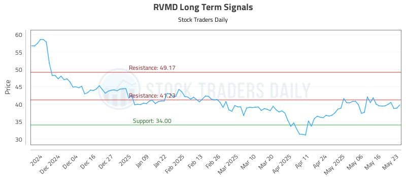 RVMD Long Term Analysis for May 24 2025