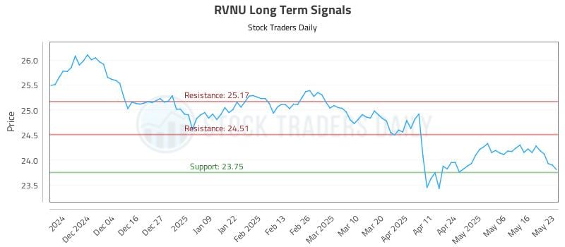 RVNU Long Term Analysis for May 24 2025