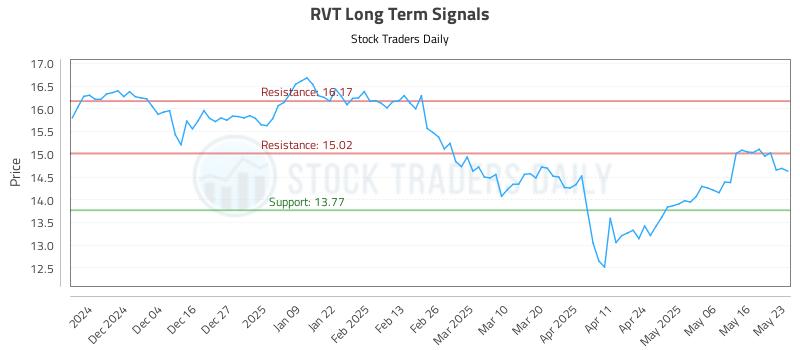 RVT Long Term Analysis for May 24 2025