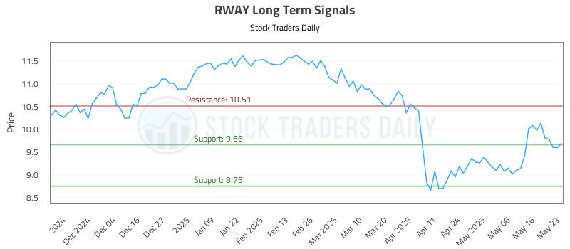 RWAY Long Term Analysis for May 24 2025