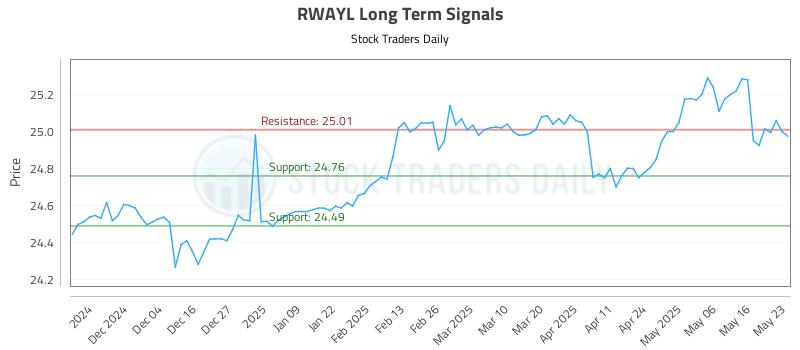 RWAYL Long Term Analysis for May 24 2025 RWAYL Long Term Analysis for May 24 2025