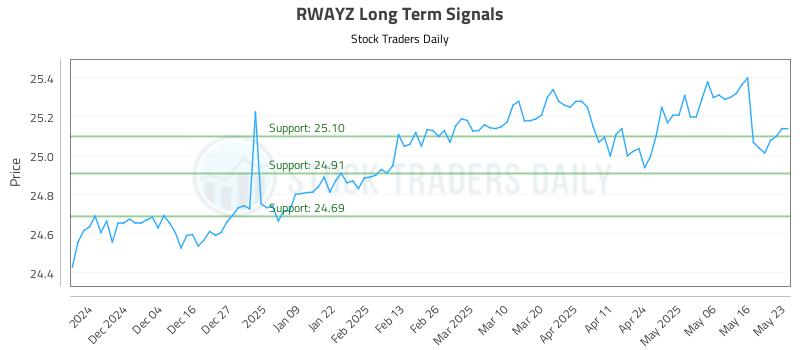 RWAYZ Long Term Analysis for May 24 2025 RWAYZ Long Term Analysis for May 24 2025