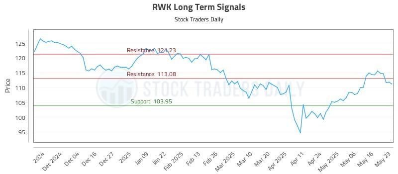 RWK Long Term Analysis for May 24 2025