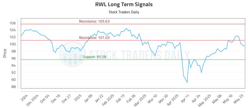 RWL Long Term Analysis for May 24 2025 RWL Long Term Analysis for May 24 2025