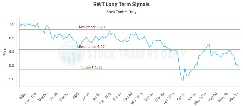 RWT Long Term Analysis for May 24 2025 RWT Long Term Analysis for May 24 2025