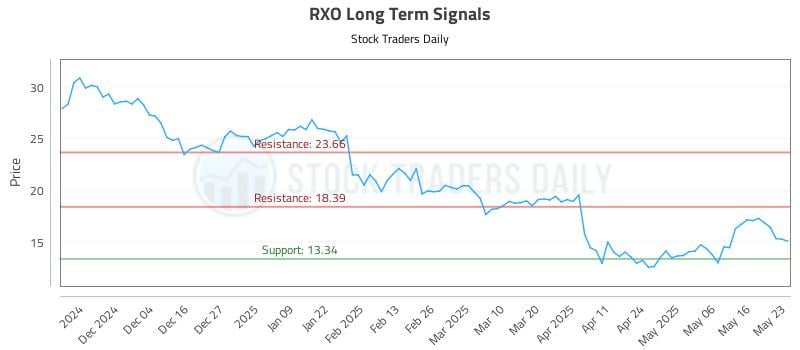RXO Long Term Analysis for May 24 2025 RXO Long Term Analysis for May 24 2025