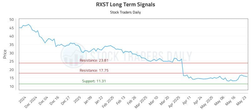 RXST Long Term Analysis for May 24 2025