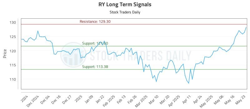 RY Long Term Analysis for May 24 2025 RY Long Term Analysis for May 24 2025