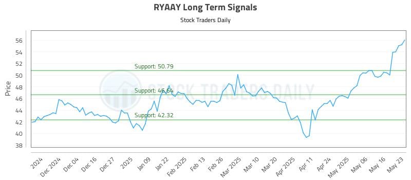 RYAAY Long Term Analysis for May 24 2025 RYAAY Long Term Analysis for May 24 2025