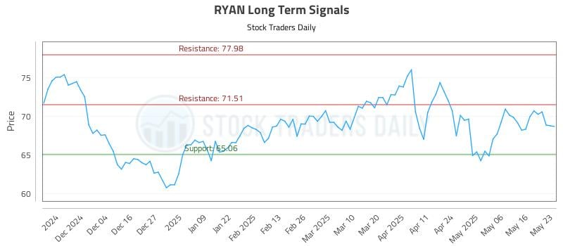RYAN Long Term Analysis for May 24 2025 RYAN Long Term Analysis for May 24 2025