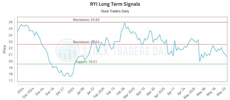 RYI Long Term Analysis for May 24 2025