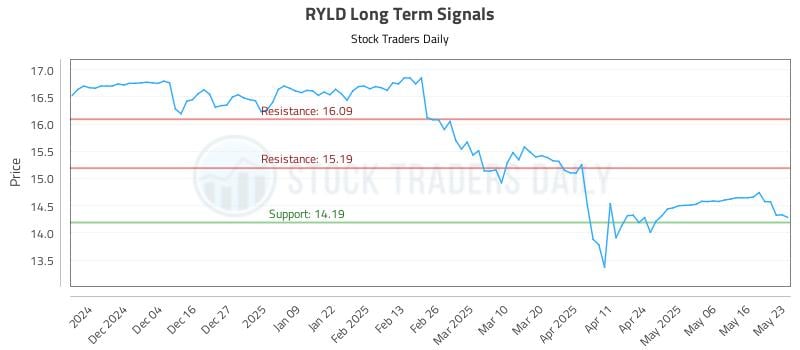 RYLD Long Term Analysis for May 24 2025 RYLD Long Term Analysis for May 24 2025