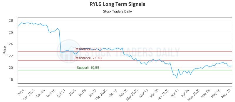 RYLG Long Term Analysis for May 24 2025 RYLG Long Term Analysis for May 24 2025