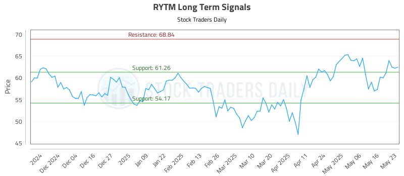 RYTM Long Term Analysis for May 24 2025