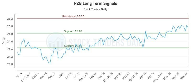 RZB Long Term Analysis for May 24 2025