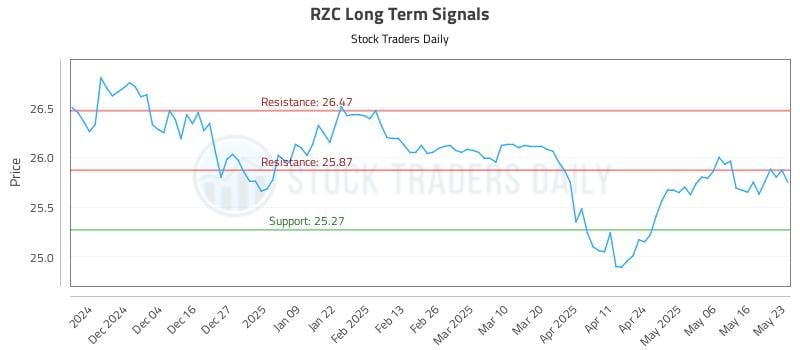 RZC Long Term Analysis for May 25 2025 RZC Long Term Analysis for May 25 2025