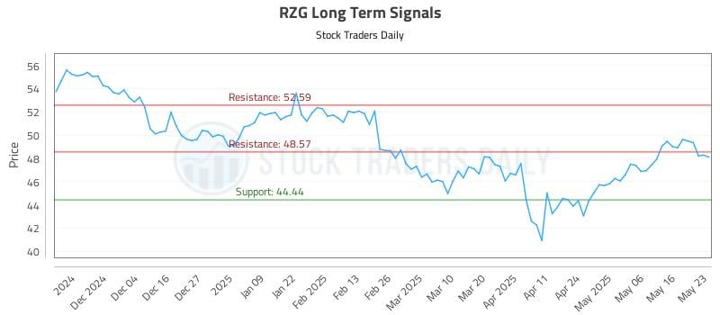 RZG Long Term Analysis for May 25 2025