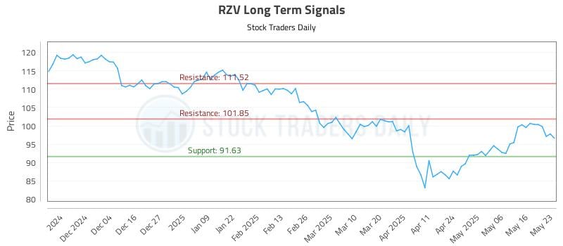 RZV Long Term Analysis for May 25 2025 RZV Long Term Analysis for May 25 2025