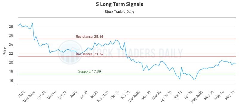 S Long Term Analysis for May 25 2025
