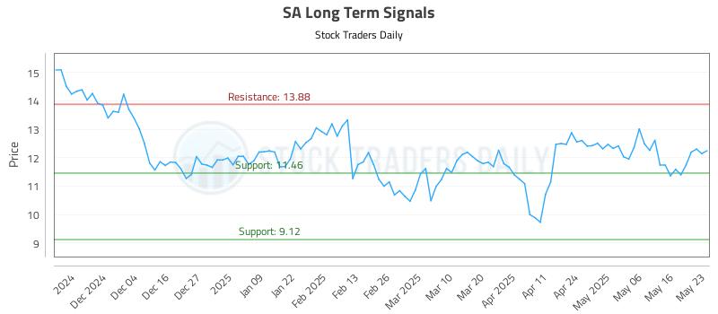 SA Long Term Analysis for May 25 2025