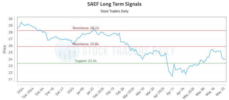 SAEF Long Term Analysis for May 25 2025